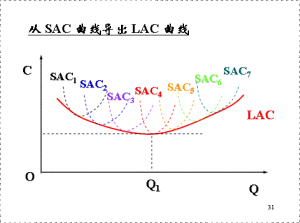 边际成本